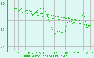 Courbe de l'humidit relative pour Glasgow (UK)