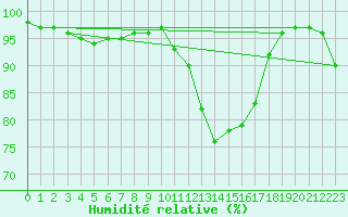 Courbe de l'humidit relative pour Montmorillon (86)
