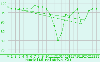 Courbe de l'humidit relative pour Karasjok