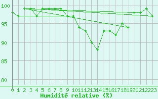 Courbe de l'humidit relative pour La Ville-Dieu-du-Temple Les Cloutiers (82)