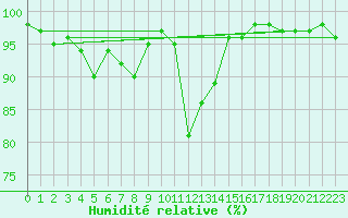 Courbe de l'humidit relative pour Lans-en-Vercors (38)