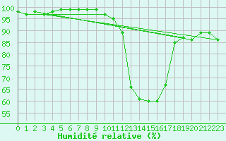 Courbe de l'humidit relative pour Nmes - Courbessac (30)