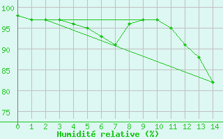 Courbe de l'humidit relative pour West Freugh