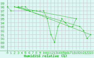 Courbe de l'humidit relative pour Chailles (41)
