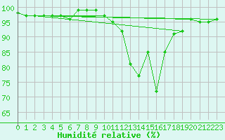 Courbe de l'humidit relative pour Thorney Island
