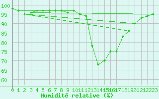 Courbe de l'humidit relative pour Larkhill