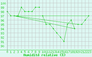 Courbe de l'humidit relative pour Chne-Lglise (Be)