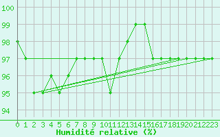 Courbe de l'humidit relative pour Jomala Jomalaby