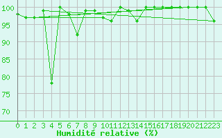 Courbe de l'humidit relative pour Spa - La Sauvenire (Be)