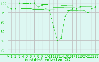 Courbe de l'humidit relative pour Brigueuil (16)