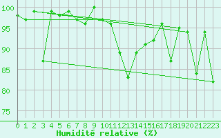Courbe de l'humidit relative pour Grand Saint Bernard (Sw)