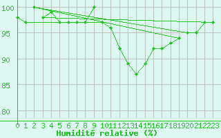 Courbe de l'humidit relative pour Valleroy (54)