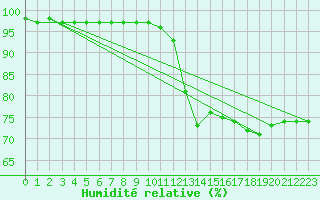 Courbe de l'humidit relative pour Vidauban (83)