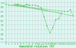 Courbe de l'humidit relative pour Biscarrosse (40)