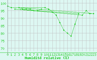 Courbe de l'humidit relative pour Lugo / Rozas