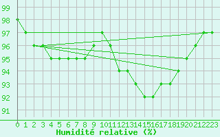 Courbe de l'humidit relative pour Hestrud (59)