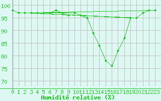 Courbe de l'humidit relative pour Epinal (88)