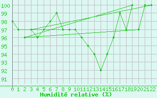 Courbe de l'humidit relative pour Luedge-Paenbruch