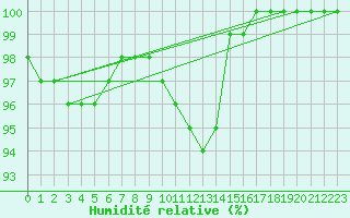 Courbe de l'humidit relative pour Croisette (62)