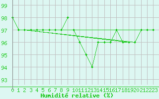 Courbe de l'humidit relative pour Saint-Paul-des-Landes (15)