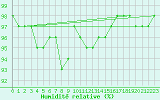 Courbe de l'humidit relative pour Pau (64)