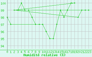 Courbe de l'humidit relative pour Weissenburg