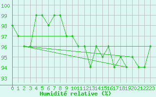 Courbe de l'humidit relative pour Messstetten