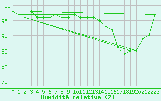 Courbe de l'humidit relative pour Artern