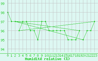 Courbe de l'humidit relative pour Pyhajarvi Ol Ojakyla