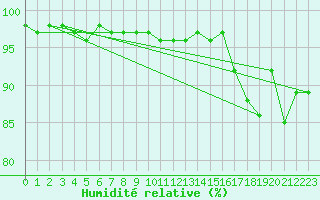 Courbe de l'humidit relative pour Terschelling Hoorn