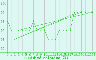 Courbe de l'humidit relative pour Lunz