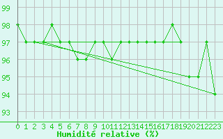 Courbe de l'humidit relative pour Ble - Binningen (Sw)