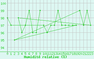 Courbe de l'humidit relative pour Le Mesnil-Esnard (76)