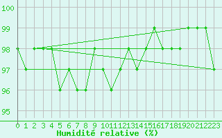 Courbe de l'humidit relative pour Ahtari