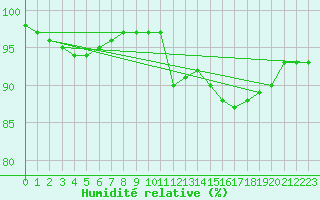Courbe de l'humidit relative pour Chailles (41)