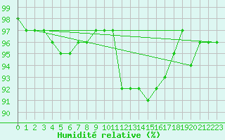 Courbe de l'humidit relative pour Glasgow (UK)
