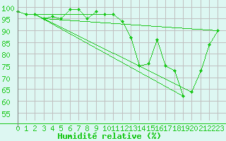 Courbe de l'humidit relative pour Die (26)