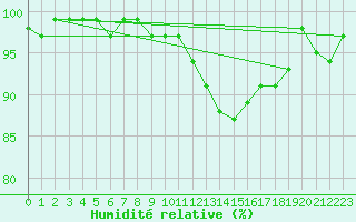 Courbe de l'humidit relative pour Herhet (Be)