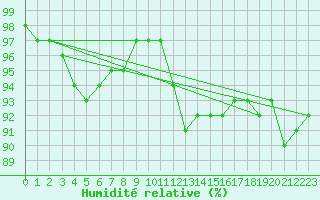 Courbe de l'humidit relative pour Trawscoed