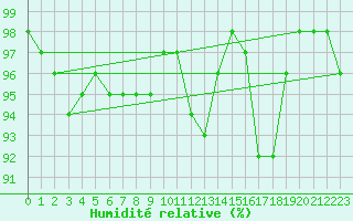 Courbe de l'humidit relative pour Bignan (56)