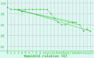Courbe de l'humidit relative pour Charlwood