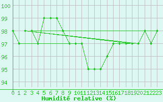 Courbe de l'humidit relative pour Murau