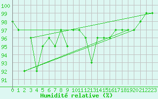 Courbe de l'humidit relative pour Altnaharra