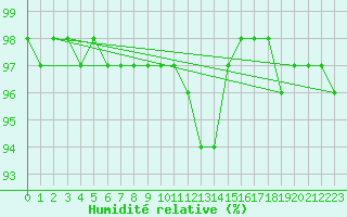 Courbe de l'humidit relative pour Kahler Asten