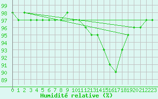 Courbe de l'humidit relative pour Dunkerque (59)