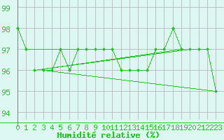 Courbe de l'humidit relative pour Kankaanpaa Niinisalo
