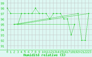Courbe de l'humidit relative pour Shoream (UK)