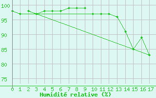 Courbe de l'humidit relative pour Baraque Fraiture (Be)