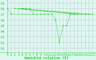 Courbe de l'humidit relative pour Cevio (Sw)