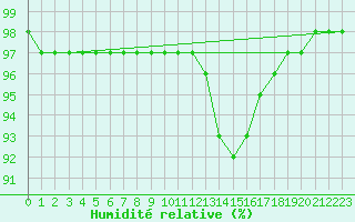Courbe de l'humidit relative pour Strasbourg (67)